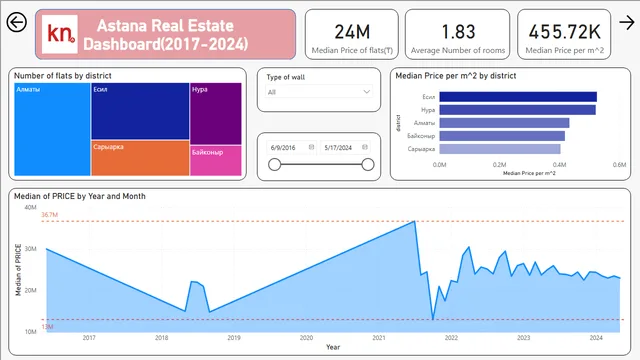 Astana Real-Estate Dashboard — dashboard de Operações em Power BI