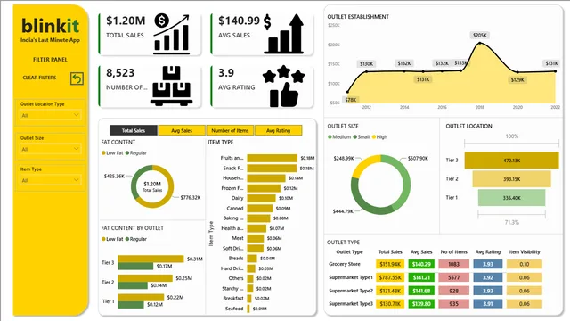 GrocerySalesReport — Sales dashboard in Power BI