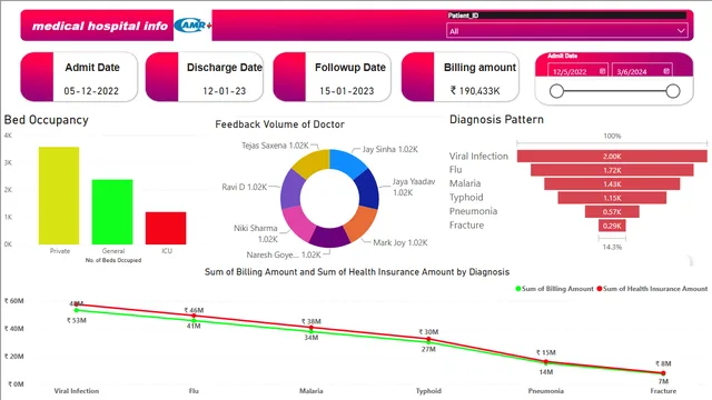 Hospital Analysis report — Power BI में संचालन डैशबोर्ड