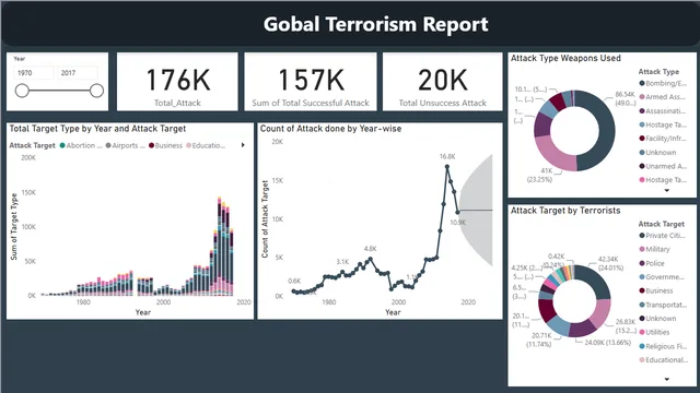 GobalTerrorism — Power BI में Governança BI डैशबोर्ड