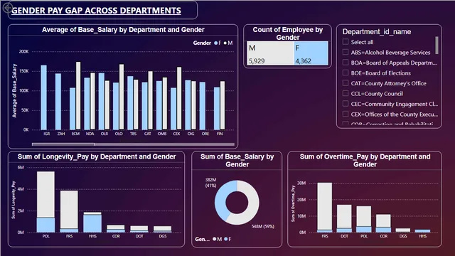 Gender gap by departments — dashboard de RH em Power BI