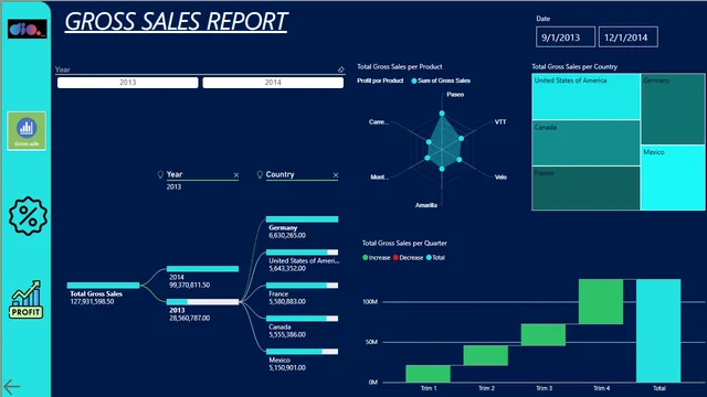 Financial Samples Interactive Report — dashboard de Financeiro em Power BI