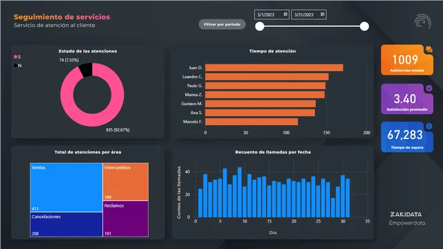 Dashboard Seguimiento de servicios — Power BI में अन्य डैशबोर्ड