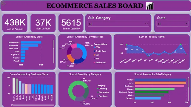 E-COMMERCE SALES DASHBOARD BY MAUZUM SHAMIL — Power BI में बिक्री डैशबोर्ड
