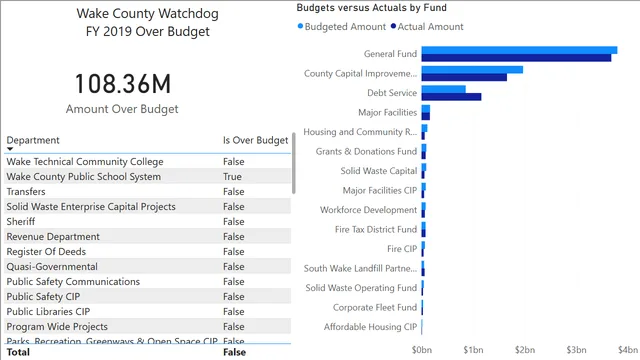 1_1_extend_over_budget_report — Power BI में वित्त डैशबोर्ड
