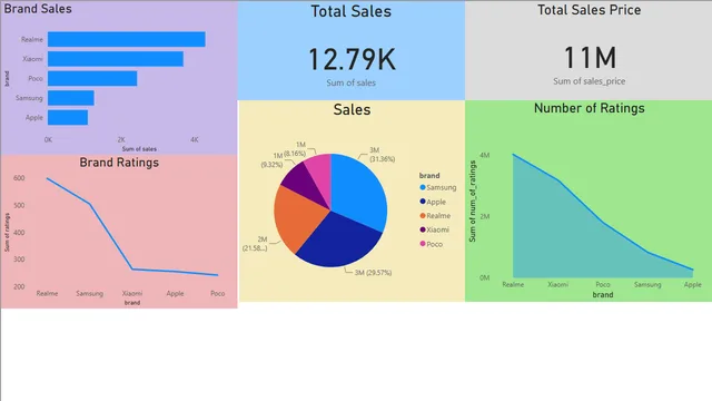 Flipkart — Power BI में बिक्री डैशबोर्ड