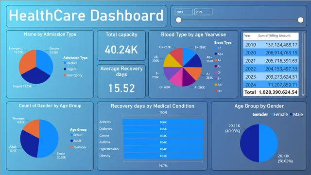Heathcare dashboard — dashboard de Saúde em Power BI