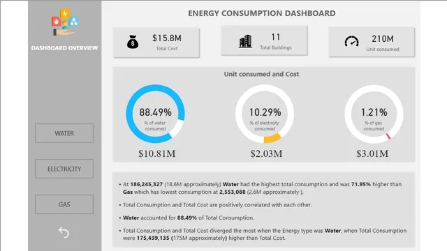 Energy Consumptions — dashboard de Operações em Power BI