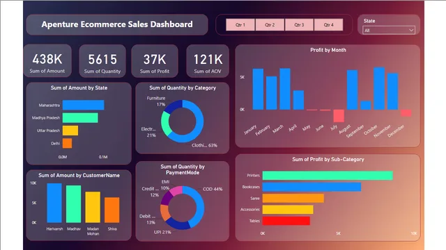 Apenture Sales Dashboard — Sales dashboard in Power BI