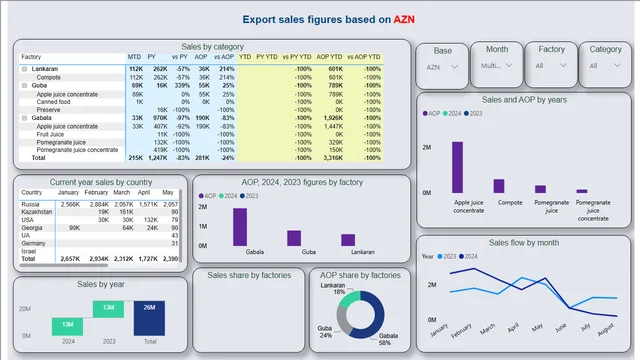 Export sales — Sales dashboard in Power BI