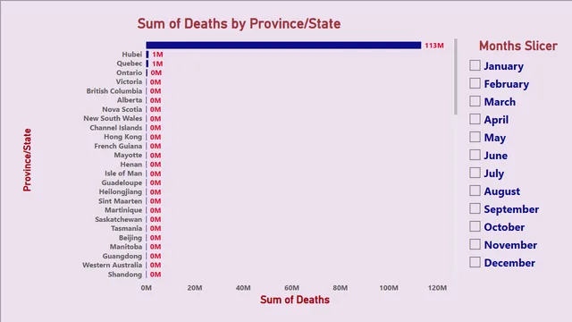 Covid19_Region_Wise_Data_Analysis — Power BI में Governança BI डैशबोर्ड