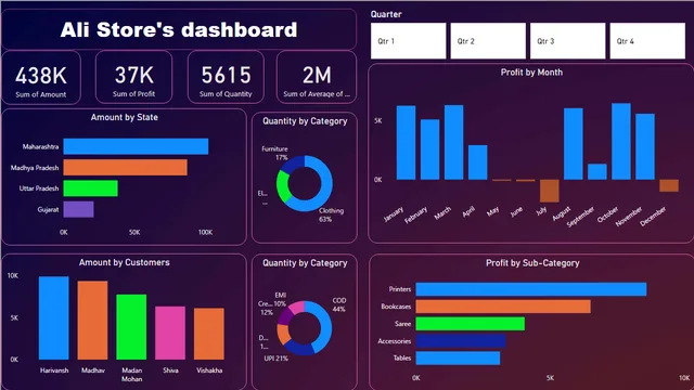 First Power Bi project — Power BI में Governança BI डैशबोर्ड