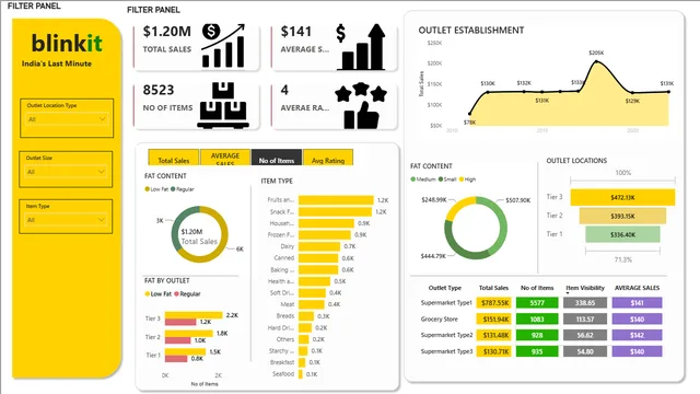 CAPSTONE BLINKIT — Other dashboard in Power BI