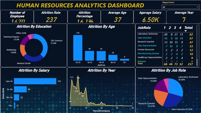 PowerBI HR Project — HR dashboard in Power BI
