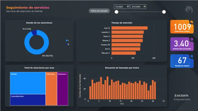 Dashboard_Call_Center — Operations dashboard in Power BI