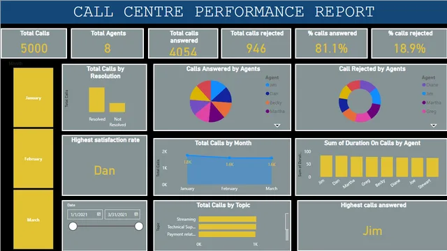 Call_Centre_Call_review_analysis — dashboard de Operações em Power BI