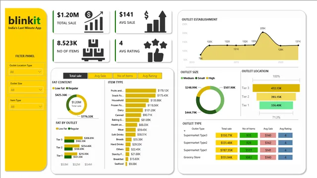 Blinkit Project — dashboard de Operações em Power BI