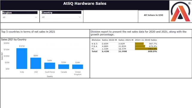 CodeBasics_ExcelAdvanced_SalesAnalytics_Project_21June2024 — Sales dashboard in Power BI