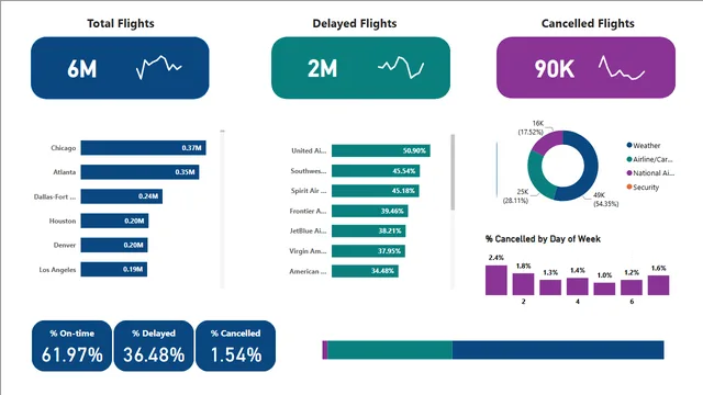AAirline — dashboard de Operações em Power BI