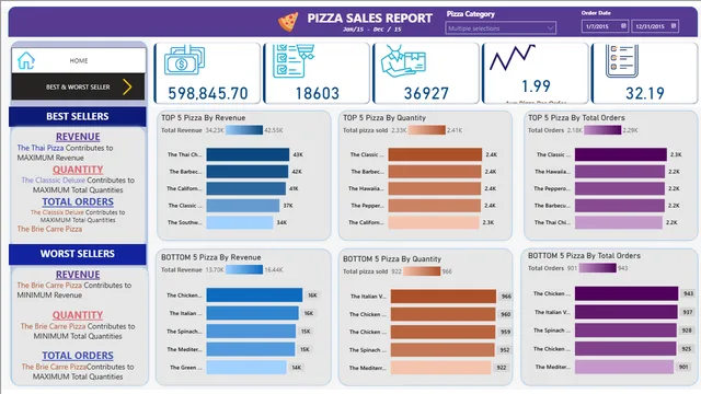 Pizza Store sales Analysis — Power BI में बिक्री डैशबोर्ड