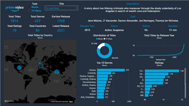 Amazon Prime Titles Dashboard — panel de Ventas en Power BI