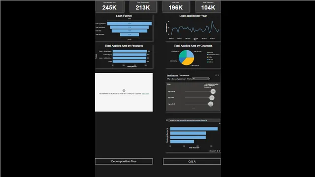 Home_Loan_Distribution — dashboard de Financeiro em Power BI