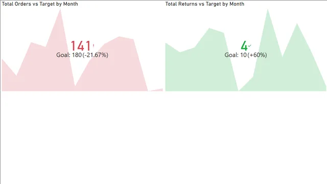 4_4_conditional_formatting — dashboard de Operações em Power BI