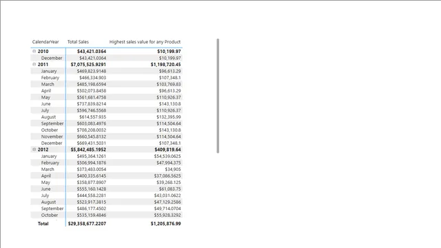 Highest sales value for any product - 2 — Power BI में बिक्री डैशबोर्ड