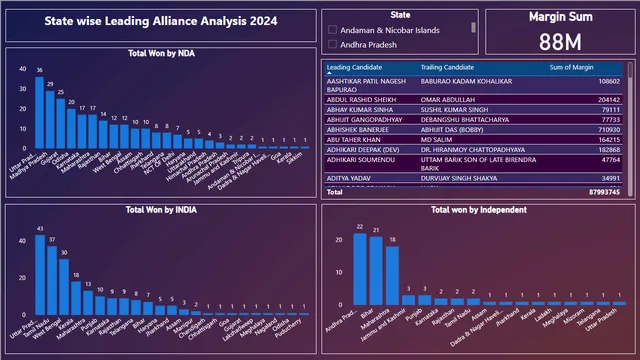 Election Analysis Dashboard By Pooja Salunkhe — Governança BI dashboard in Power BI