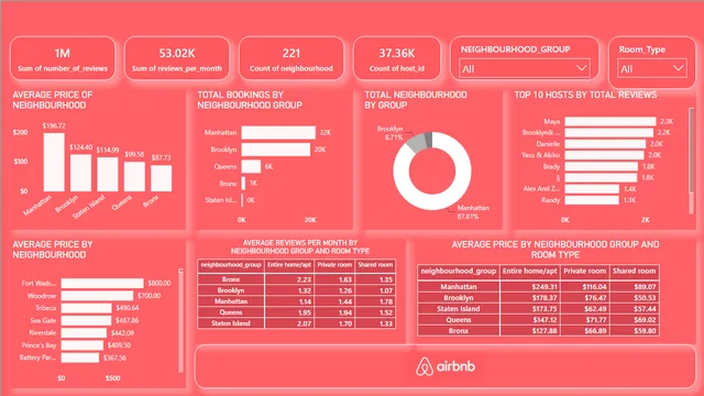 Airbnb (New York City)  Data Analysis Dashboard — Power BI में बिक्री डैशबोर्ड