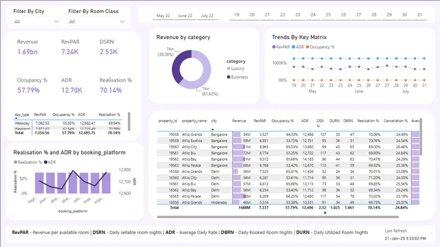 Atliq Grands Analytics — Finance dashboard in Power BI