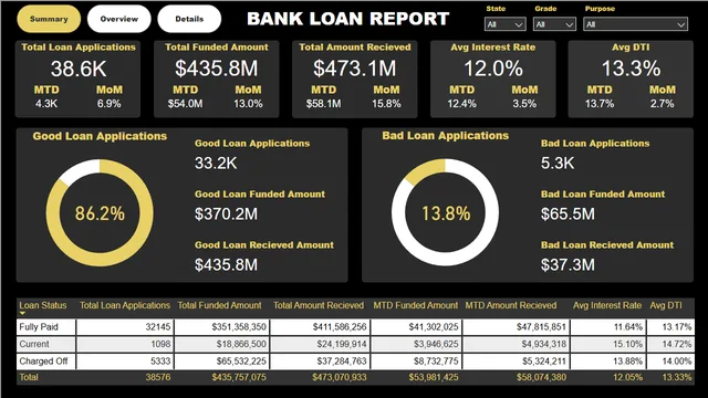 BankLoan Dashboard — dashboard de Financeiro em Power BI