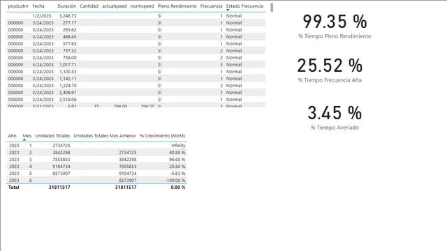 Practical Case DAX Measures — Operations dashboard in Power BI
