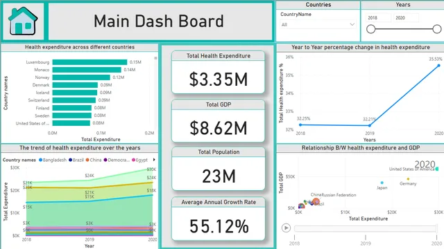 Global Health Expenditure OG — Healthcare dashboard in Power BI