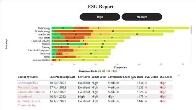 ESG Report Analysis for Companies — Governança BI dashboard in Power BI