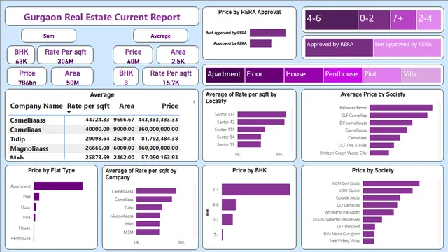 Gurgaon report — Operations dashboard in Power BI
