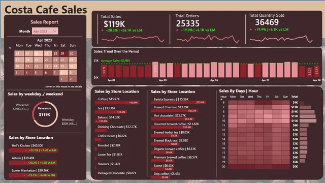 Costa Cafe Sales — Power BI में बिक्री डैशबोर्ड