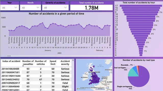 AccidentsUK — HR dashboard in Power BI