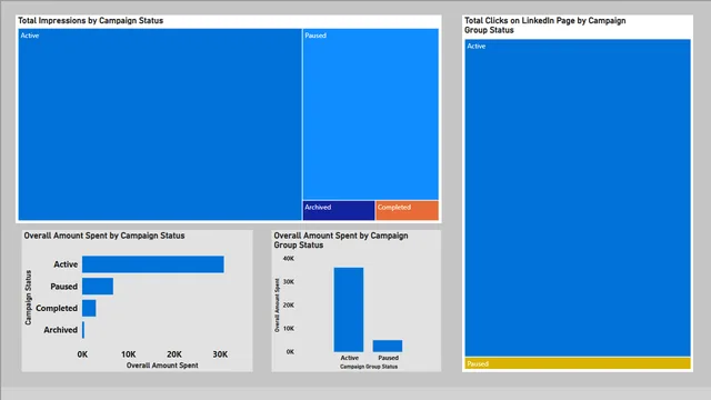 Advert Insights — panel de Marketing en Power BI