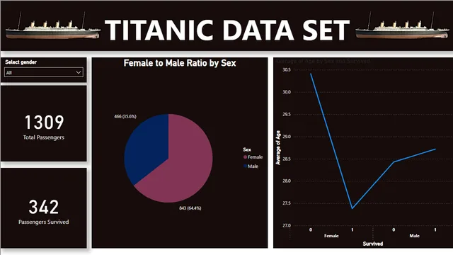 TitanicDataSet — Governança BI dashboard in Power BI