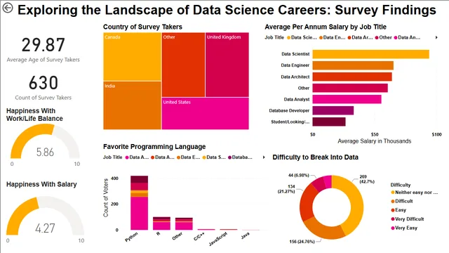 Exploring the Landscape of Data Science Careers Survey Findings — HR dashboard in Power BI