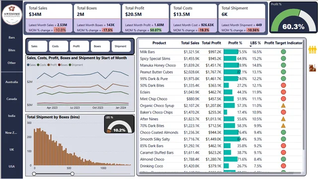 Awesome Choco Project — panel de Marketing en Power BI