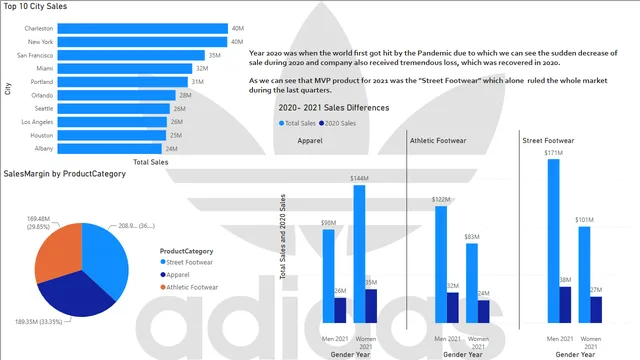 Adidas_Dataset_PowerBI_Visuals — Power BI में बिक्री डैशबोर्ड