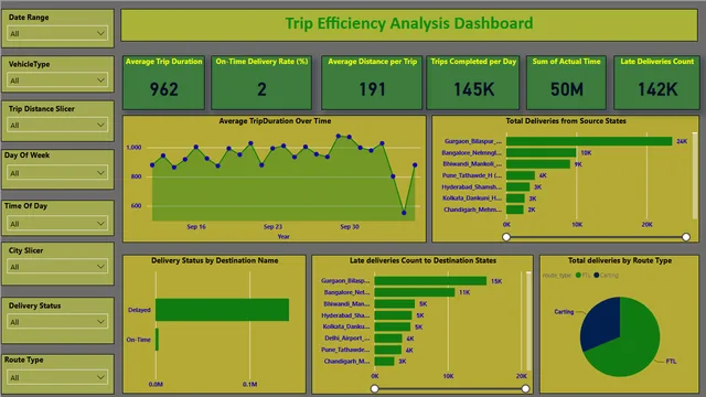 Delhivery Through Data Analysis — dashboard de Operações em Power BI