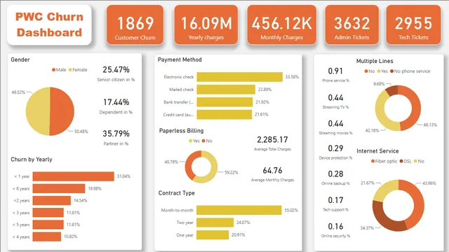 Churn dataset — dashboard de Operações em Power BI