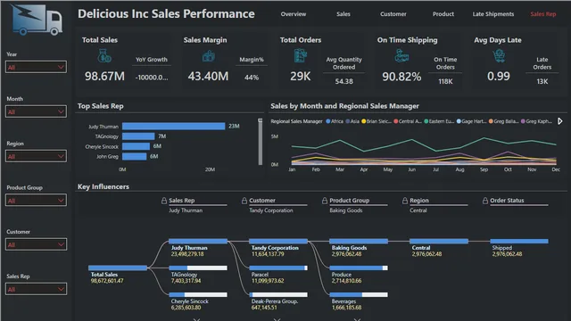 Delicious_inc_sales_performance — dashboard de Vendas em Power BI