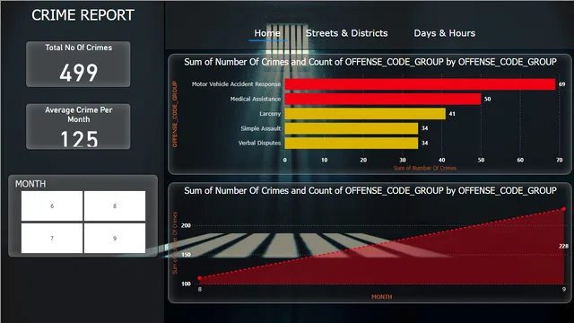 Crime Report — Governança BI dashboard in Power BI