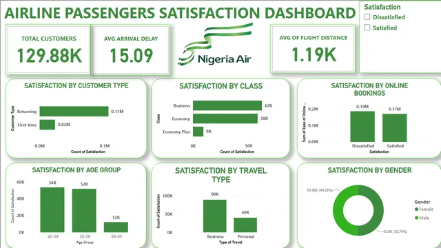 AIRLINE PASSENGER SATISFACTION POWER BI PROJECT — Power BI में संचालन डैशबोर्ड