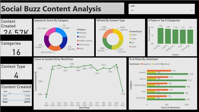 SocialBuzzVizFinal - Github — Governança BI dashboard in Power BI