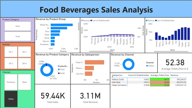 Food Beverages Sales Analysis — panel de Marketing en Power BI